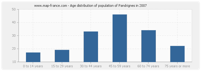 Age distribution of population of Pandrignes in 2007