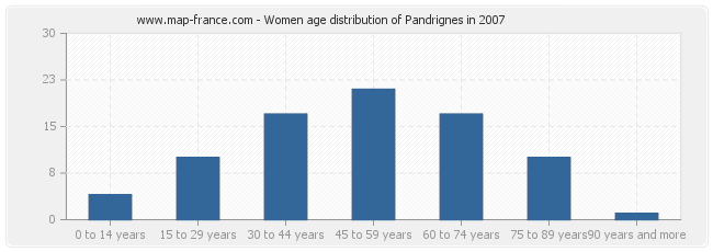 Women age distribution of Pandrignes in 2007