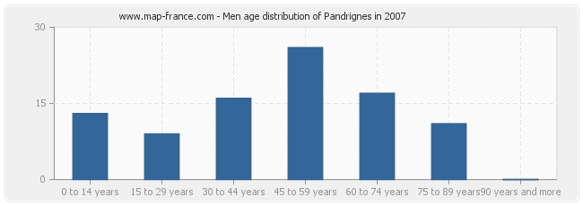 Men age distribution of Pandrignes in 2007
