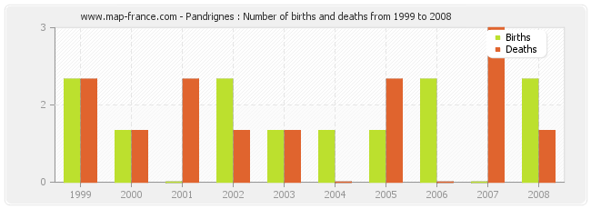 Pandrignes : Number of births and deaths from 1999 to 2008