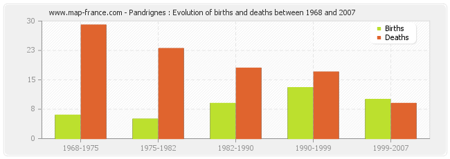 Pandrignes : Evolution of births and deaths between 1968 and 2007