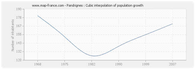 Pandrignes : Cubic interpolation of population growth