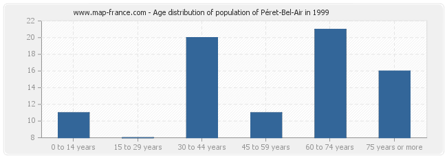Age distribution of population of Péret-Bel-Air in 1999