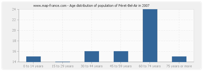 Age distribution of population of Péret-Bel-Air in 2007