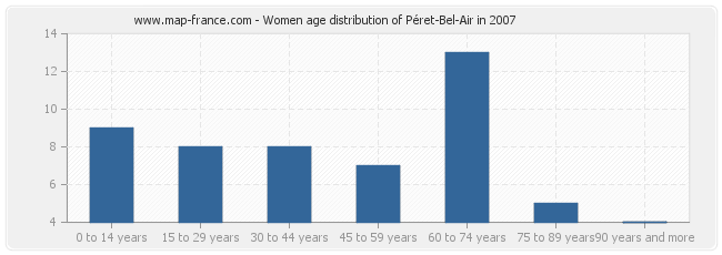 Women age distribution of Péret-Bel-Air in 2007