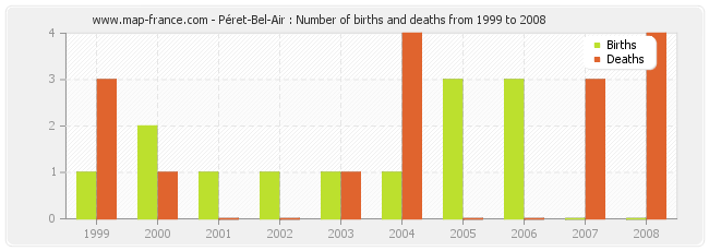 Péret-Bel-Air : Number of births and deaths from 1999 to 2008