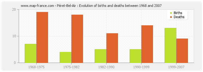 Péret-Bel-Air : Evolution of births and deaths between 1968 and 2007