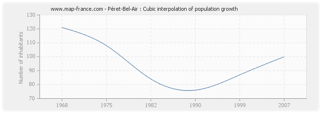 Péret-Bel-Air : Cubic interpolation of population growth
