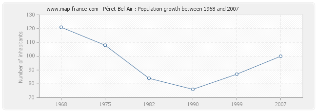 Population Péret-Bel-Air