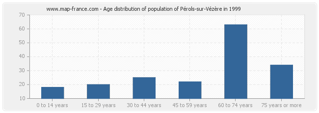 Age distribution of population of Pérols-sur-Vézère in 1999