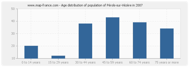 Age distribution of population of Pérols-sur-Vézère in 2007