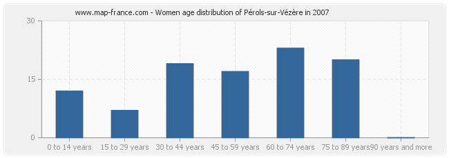 Women age distribution of Pérols-sur-Vézère in 2007