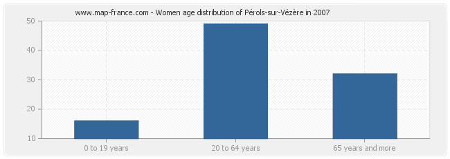 Women age distribution of Pérols-sur-Vézère in 2007