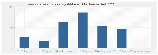 Men age distribution of Pérols-sur-Vézère in 2007
