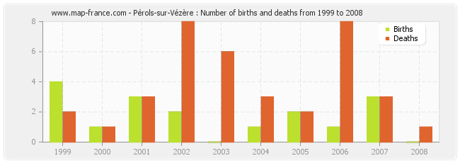 Pérols-sur-Vézère : Number of births and deaths from 1999 to 2008