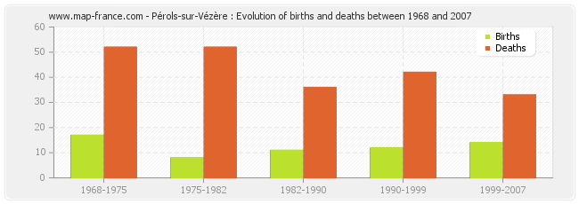 Pérols-sur-Vézère : Evolution of births and deaths between 1968 and 2007