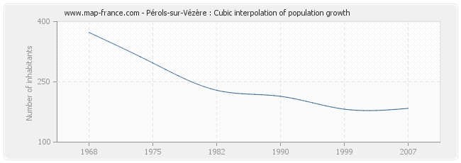 Pérols-sur-Vézère : Cubic interpolation of population growth