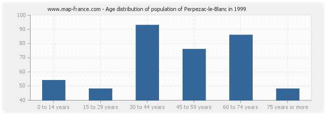 Age distribution of population of Perpezac-le-Blanc in 1999