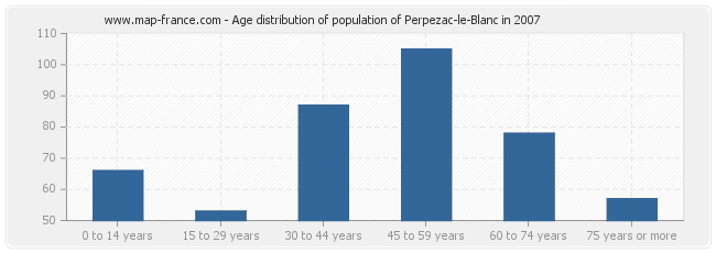 Age distribution of population of Perpezac-le-Blanc in 2007