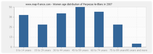 Women age distribution of Perpezac-le-Blanc in 2007