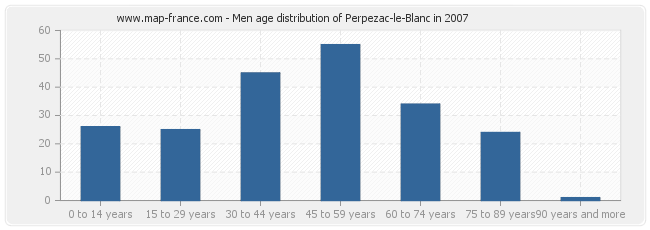 Men age distribution of Perpezac-le-Blanc in 2007