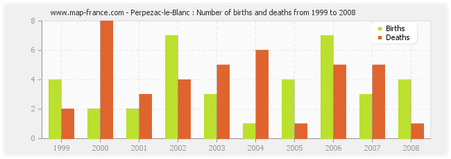 Perpezac-le-Blanc : Number of births and deaths from 1999 to 2008