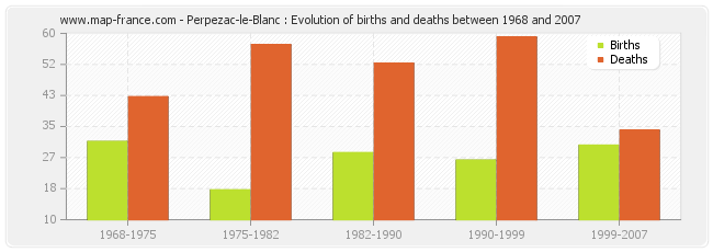 Perpezac-le-Blanc : Evolution of births and deaths between 1968 and 2007