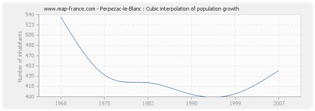 Perpezac-le-Blanc : Cubic interpolation of population growth