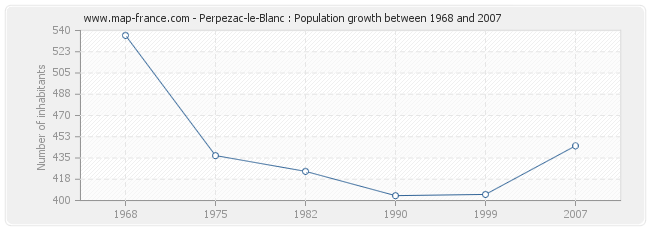 Population Perpezac-le-Blanc