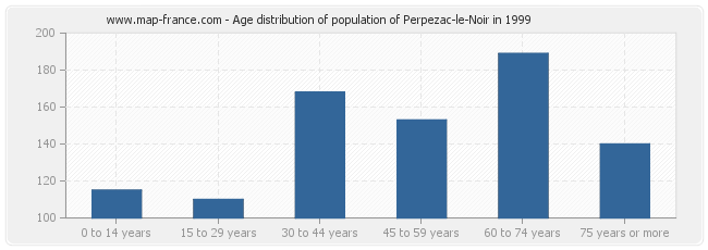 Age distribution of population of Perpezac-le-Noir in 1999