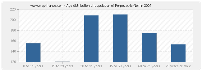 Age distribution of population of Perpezac-le-Noir in 2007