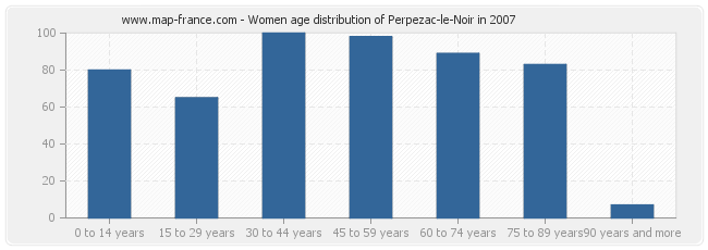 Women age distribution of Perpezac-le-Noir in 2007