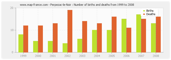 Perpezac-le-Noir : Number of births and deaths from 1999 to 2008