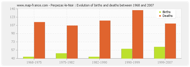 Perpezac-le-Noir : Evolution of births and deaths between 1968 and 2007