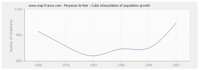 Perpezac-le-Noir : Cubic interpolation of population growth