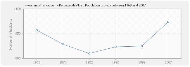 Population Perpezac-le-Noir