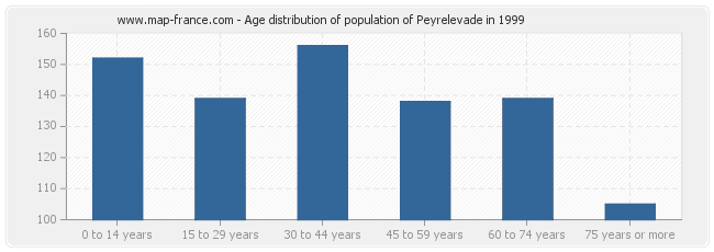 Age distribution of population of Peyrelevade in 1999