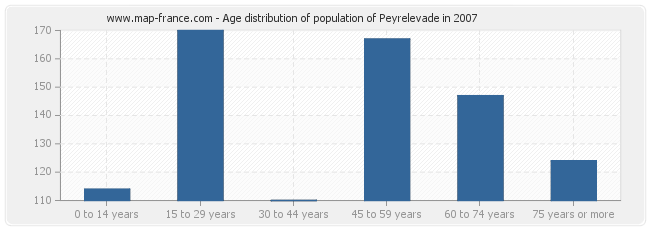 Age distribution of population of Peyrelevade in 2007