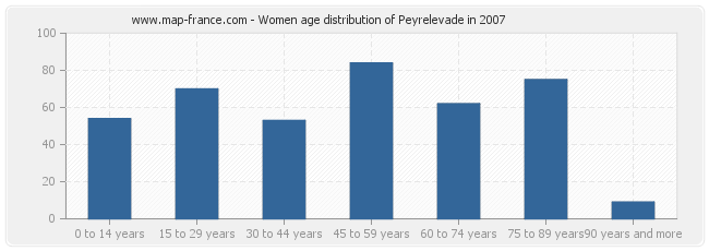 Women age distribution of Peyrelevade in 2007