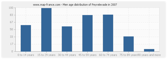 Men age distribution of Peyrelevade in 2007