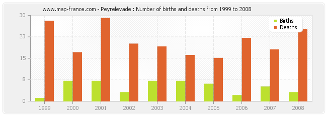 Peyrelevade : Number of births and deaths from 1999 to 2008