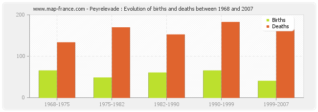 Peyrelevade : Evolution of births and deaths between 1968 and 2007