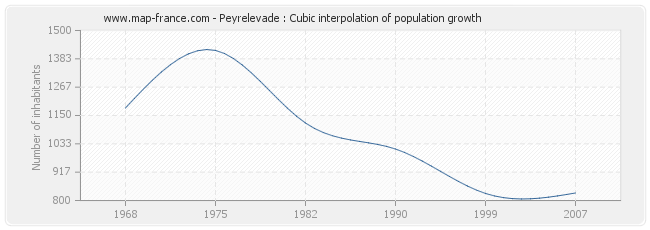 Peyrelevade : Cubic interpolation of population growth