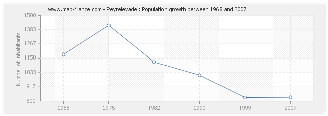 Population Peyrelevade