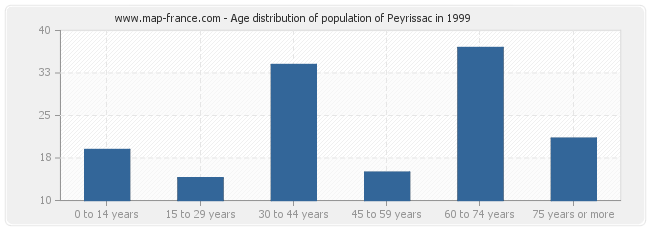Age distribution of population of Peyrissac in 1999