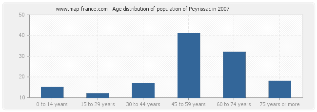 Age distribution of population of Peyrissac in 2007