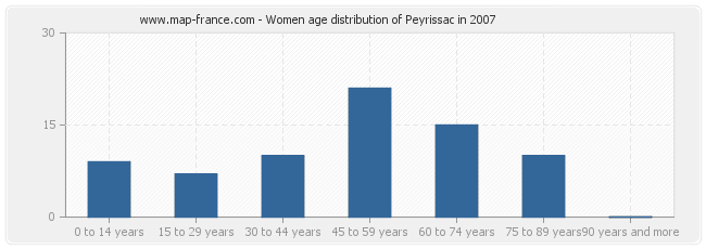 Women age distribution of Peyrissac in 2007