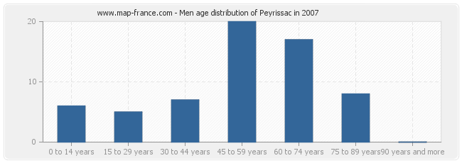Men age distribution of Peyrissac in 2007