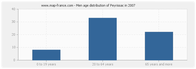 Men age distribution of Peyrissac in 2007