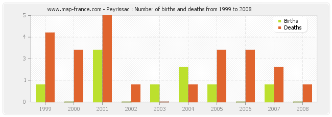 Peyrissac : Number of births and deaths from 1999 to 2008
